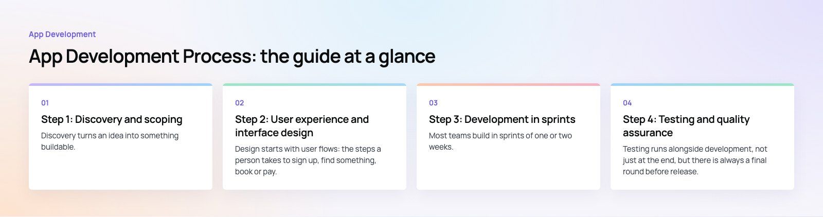 App Development Process: What You Get and Approve at Each Step: the main points, a Codeeo diagram