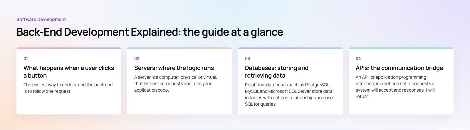 Back-End Development Explained: Servers, Databases and APIs: the main points, a Codeeo diagram