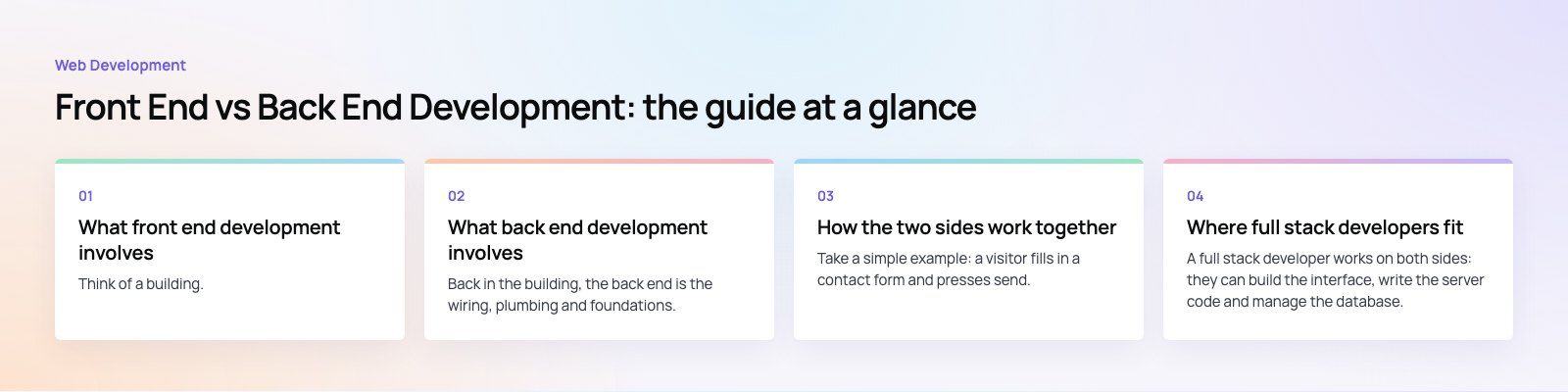 Front End vs Back End Development: What Each Side Does: the main points, a Codeeo diagram
