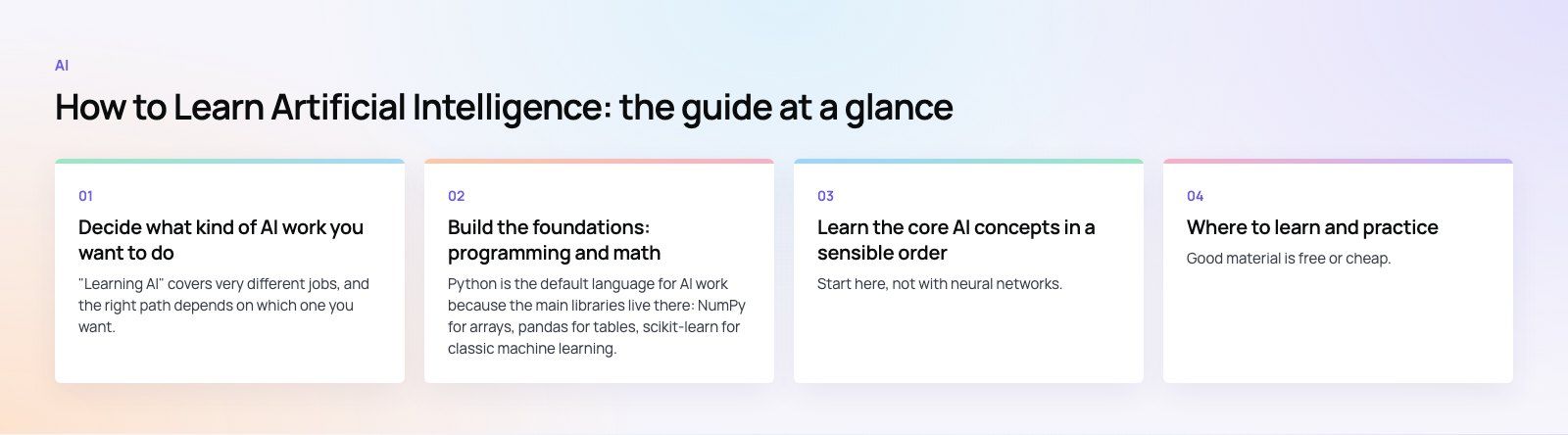 How to Learn Artificial Intelligence: A Practical Roadmap: the main points, a Codeeo diagram