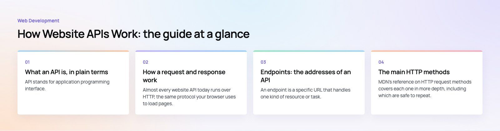 How Website APIs Work: Requests, Endpoints and Methods: the main points, a Codeeo diagram