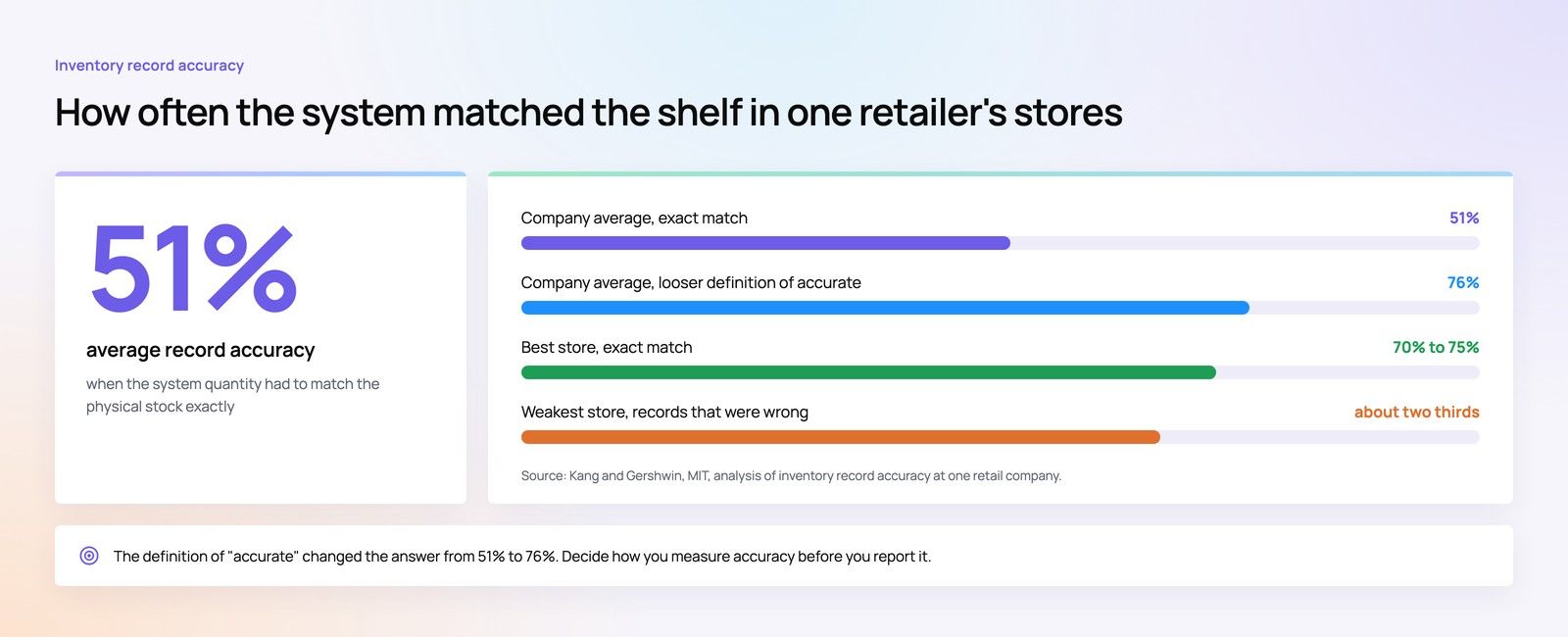 MIT study of retail inventory record accuracy: 51% exact match on average, 76% under a looser definition, 70% to 75% at the best store
