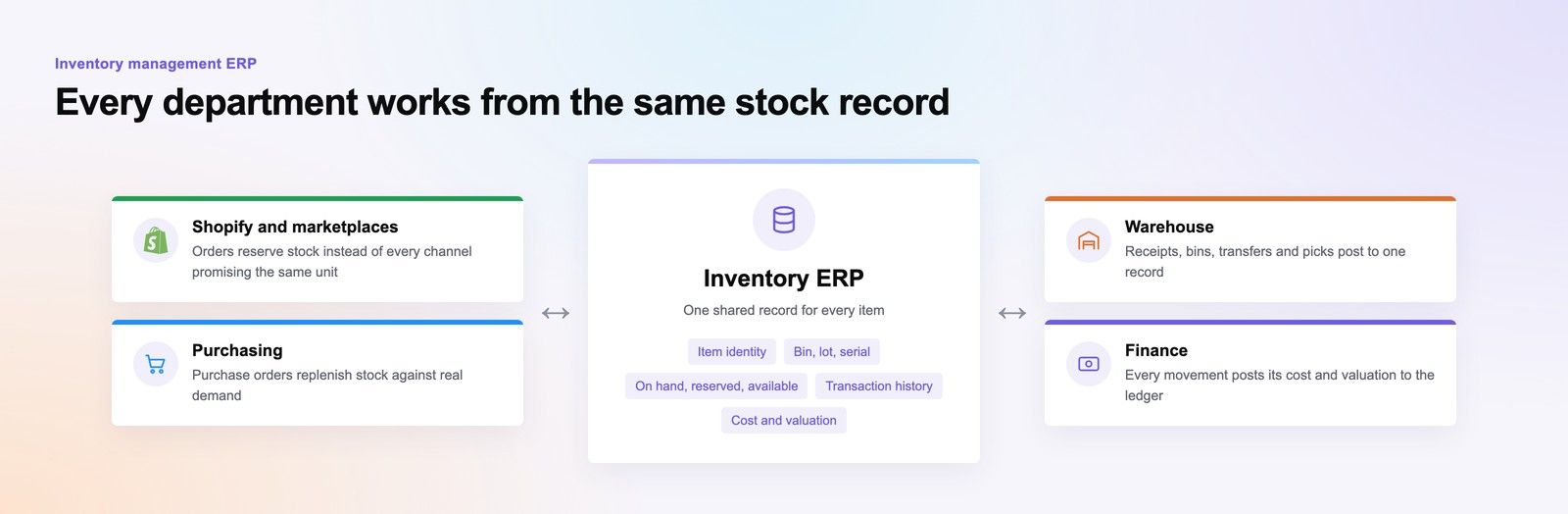 Inventory ERP diagram: Shopify and marketplaces, purchasing, warehouse and finance all working from one shared stock record