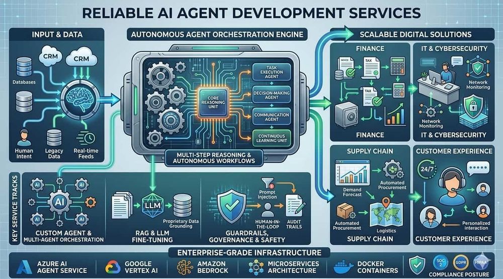 Reliable AI Agent Development Services For Scalable Digital Solutions