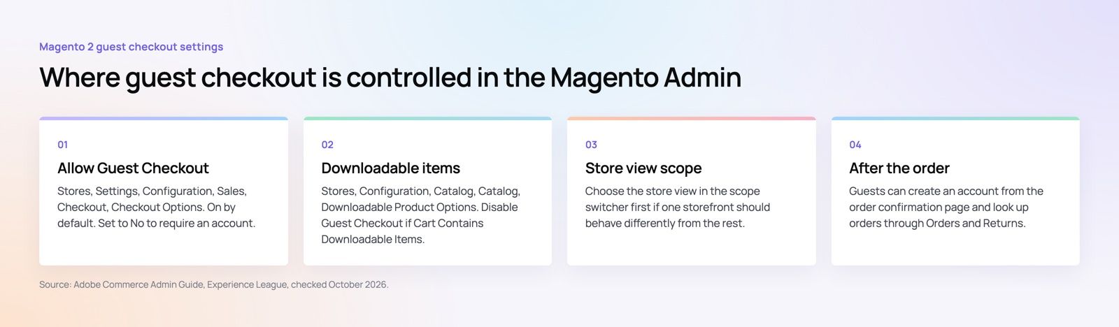 Where guest checkout is controlled in the Magento 2 Admin, a Codeeo diagram