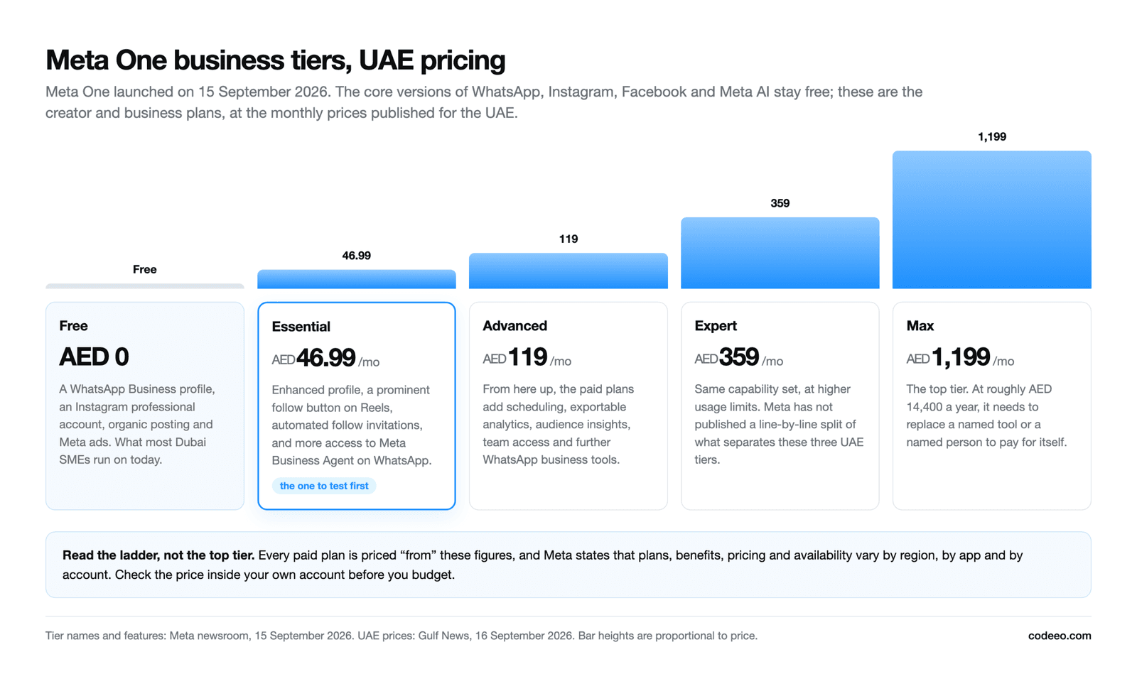 Chart of Meta One business tier prices in the UAE, from free to AED 1,199 a month, with what each tier adds