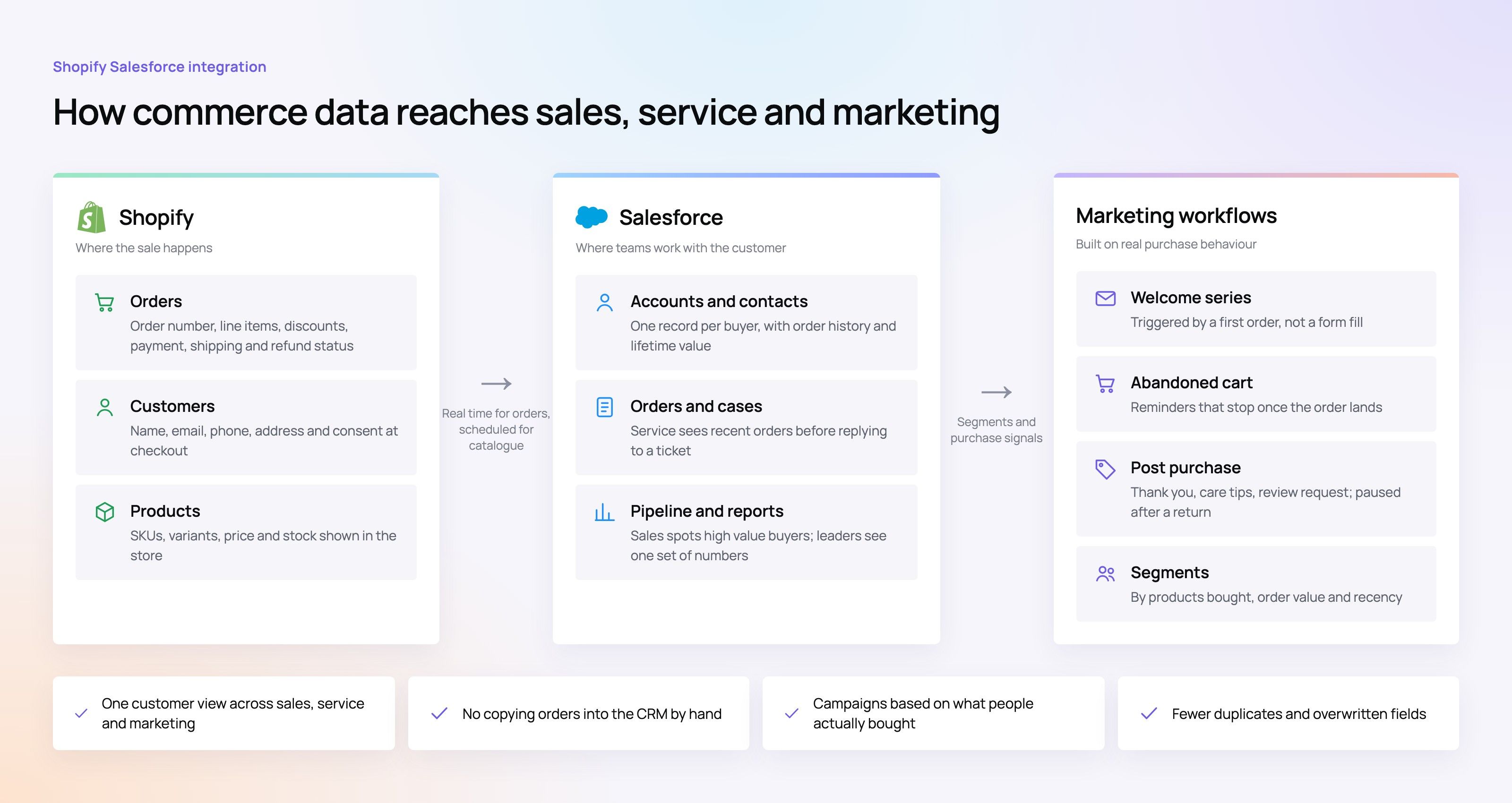 Diagram: orders, customers and products flow from Shopify to Salesforce accounts, cases and reports, then into marketing workflows