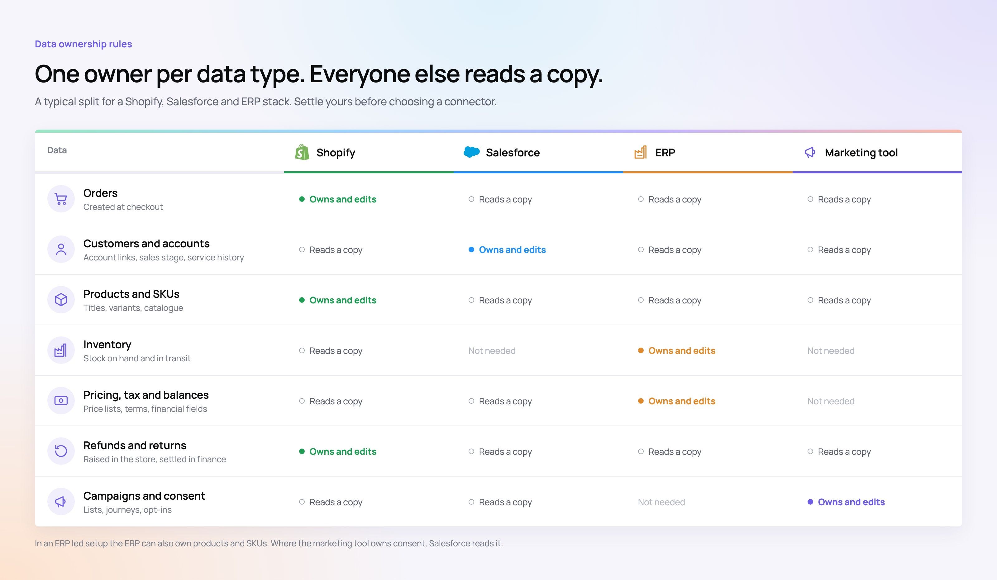 Table: which system owns and edits each data type across Shopify, Salesforce, an ERP and a marketing tool
