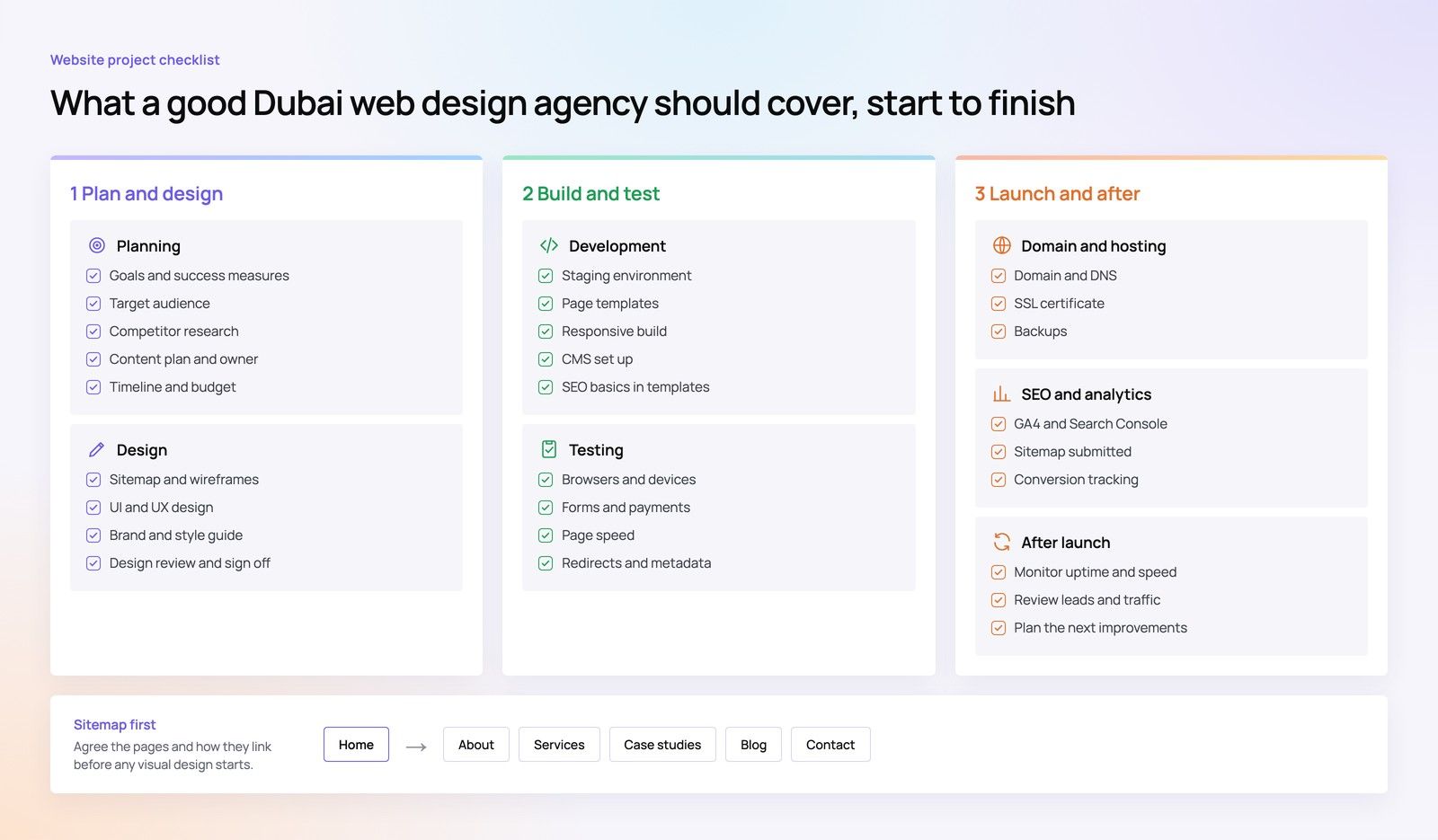 Website project checklist covering planning, design, development, testing, launch and after launch