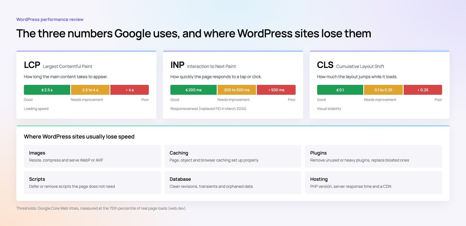 WordPress performance review: Google Core Web Vitals thresholds for LCP, INP and CLS and where WordPress sites lose speed